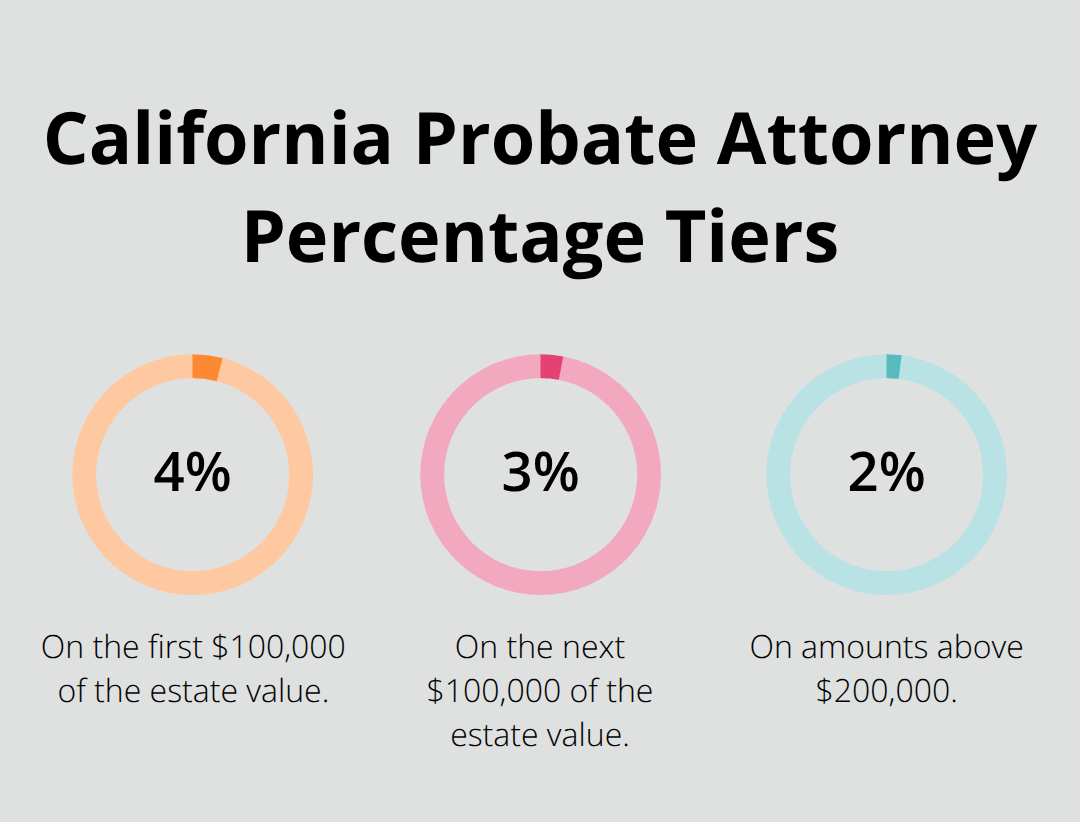 Chart showing California’s attorney fee percentages: 4% on the first $100,000, 3% on the next $100,000, and 2% above that.