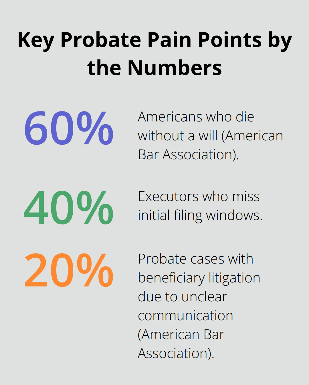 Chart showing key probate-related percentages for U.S. executors - Probate attorney for executors