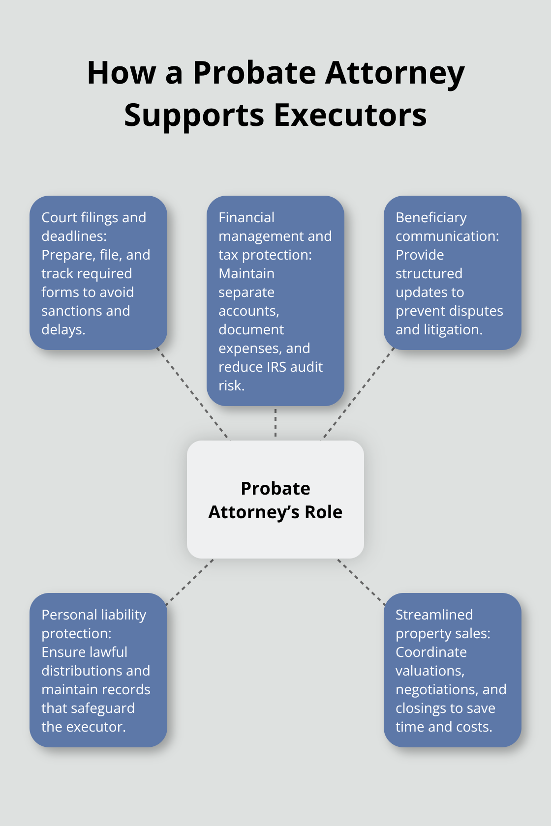 Hub-and-spoke visual of a probate attorney’s core services for executors