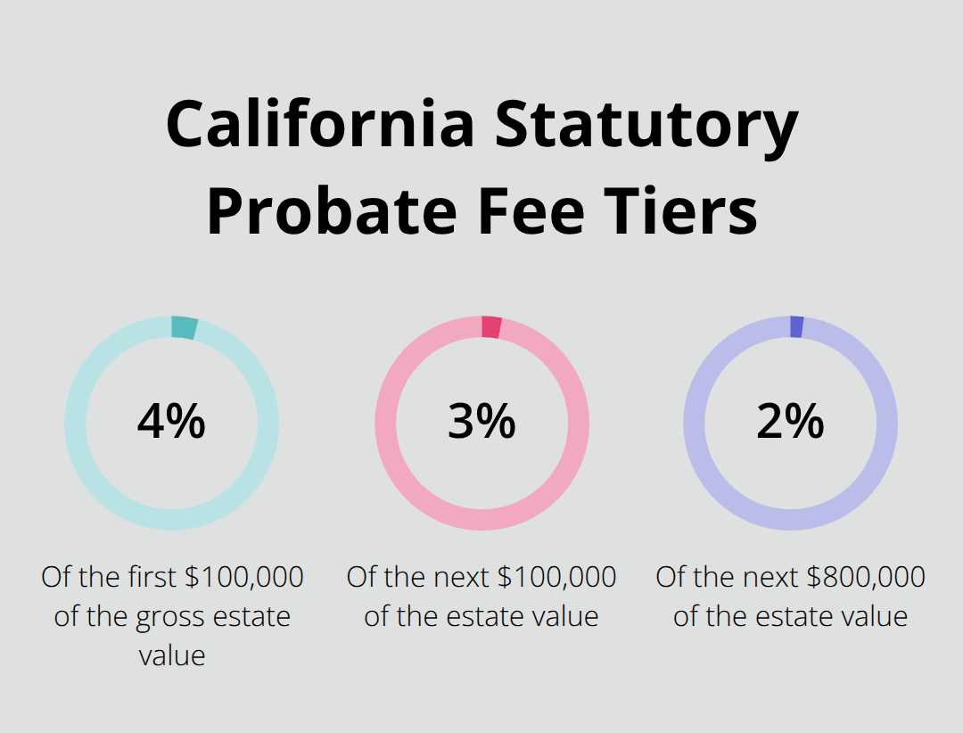 Visual showing California’s statutory probate fee percentages by estate value tiers - Probate attorney guidance