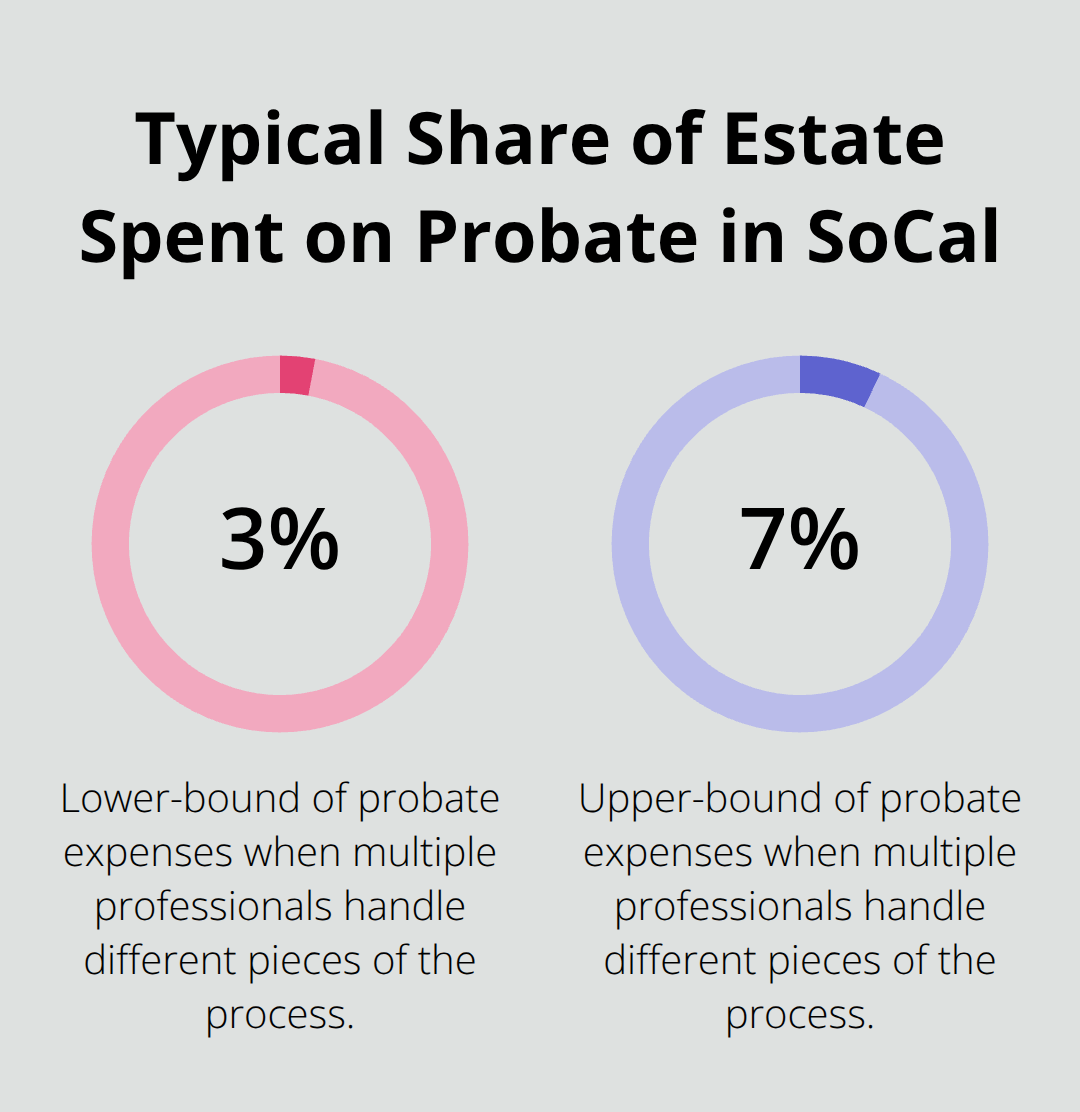 Percentage range showing 3% to 7% of an estate commonly spent on probate with multiple professionals involved.