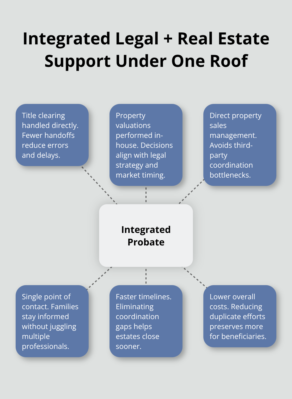 Hub-and-spoke diagram highlighting combined probate legal services and real estate capabilities. - Probate attorney services SoCal