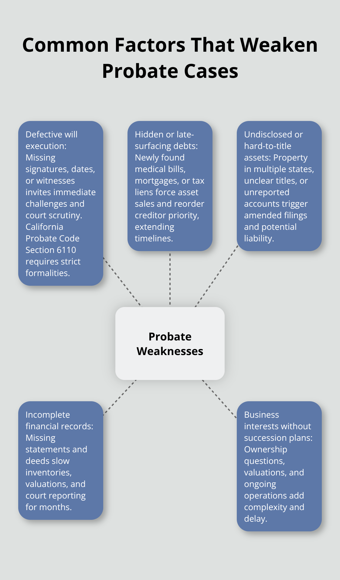 Infographic showing core weaknesses that commonly derail probate - Probate case evaluation