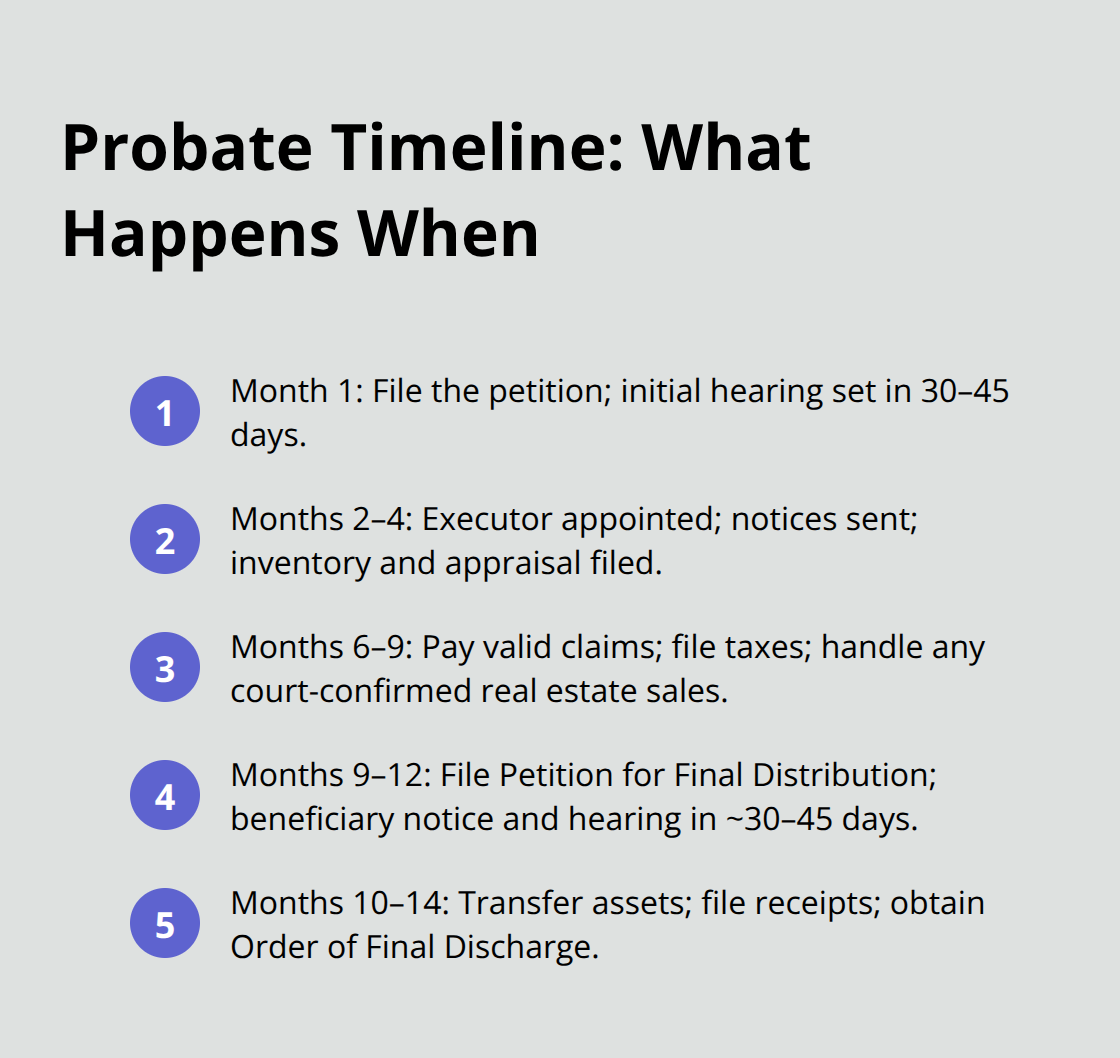 Key probate milestones from filing to final discharge in Southern California - Probate closing procedures SoCal