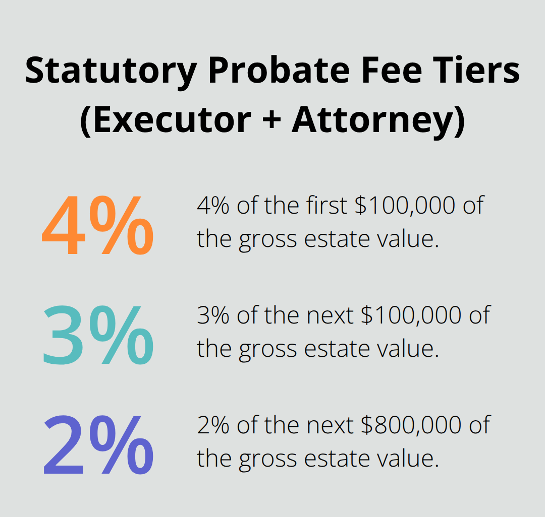 Three primary statutory fee percentages under California Probate Code Section 10810 - Probate closing procedures SoCal