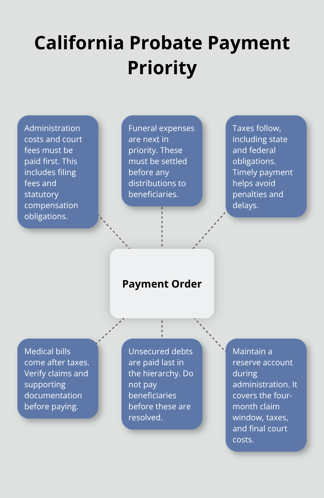 Ordered payment hierarchy and reserve requirement for probate estates in California