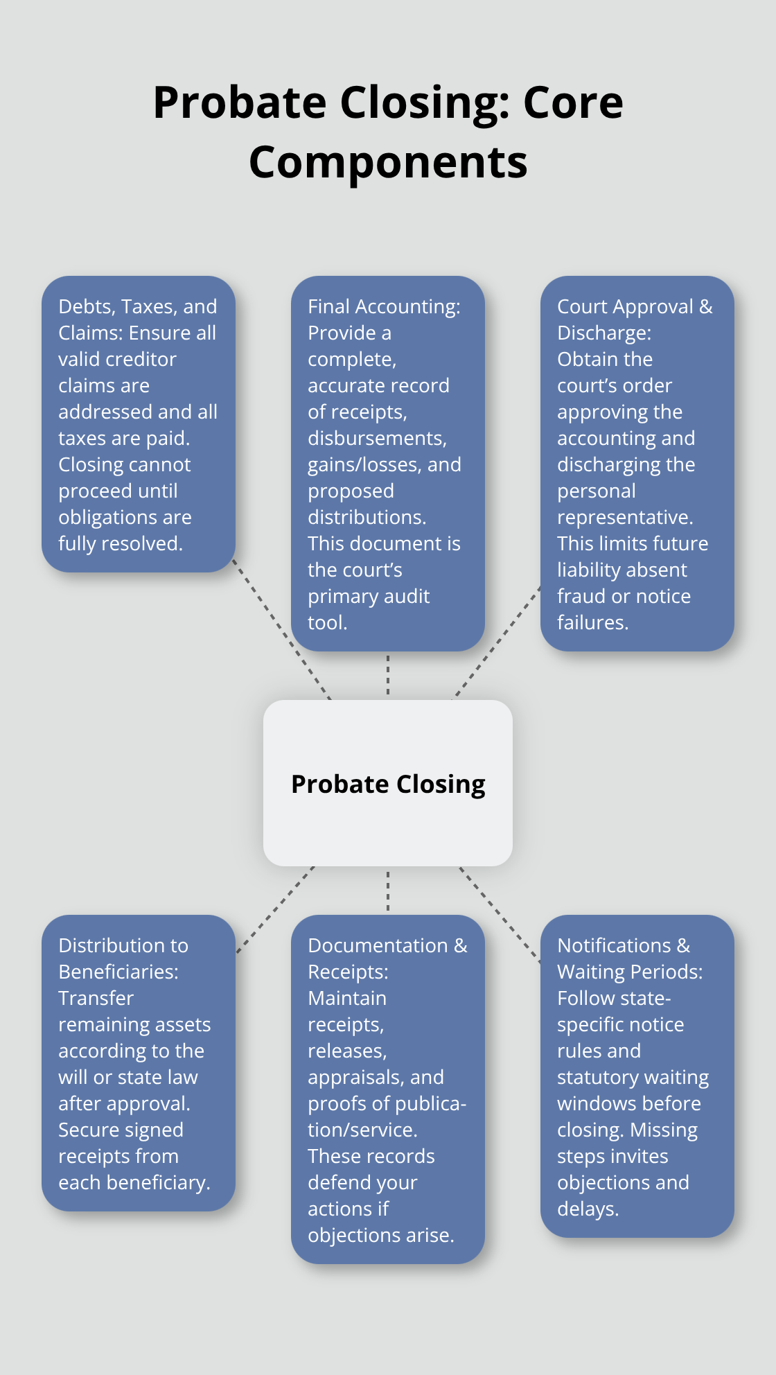 Visualization of the core components involved in closing a probate estate in the United States.