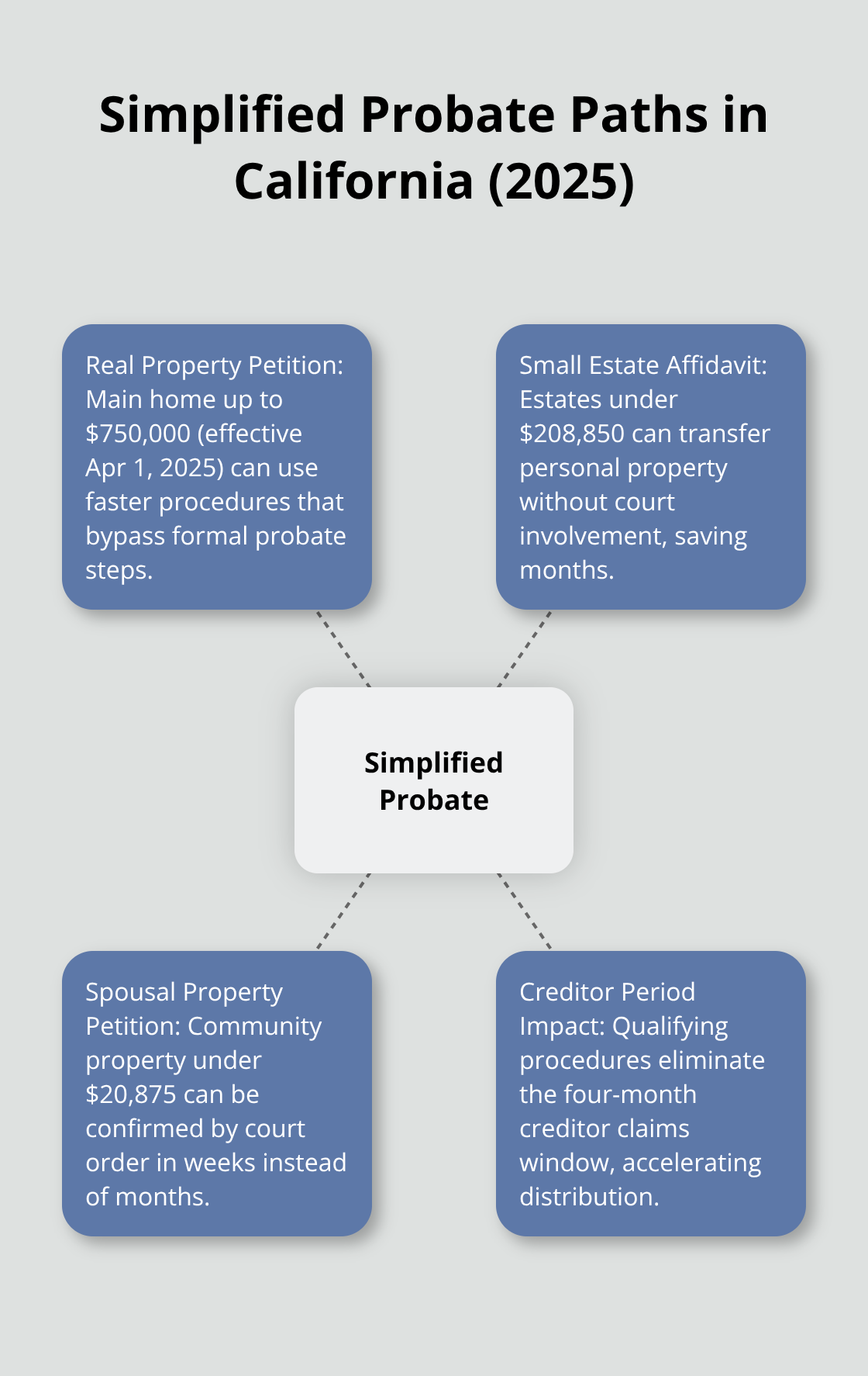 Overview of quick-path probate alternatives with current thresholds - Probate court tips SoCal