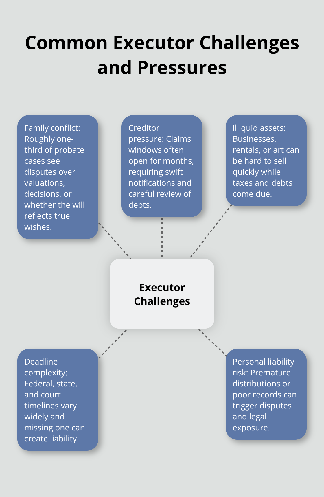 Hub-and-spoke diagram showing key challenges probate executors face in the U.S. - Probate executor responsibilities