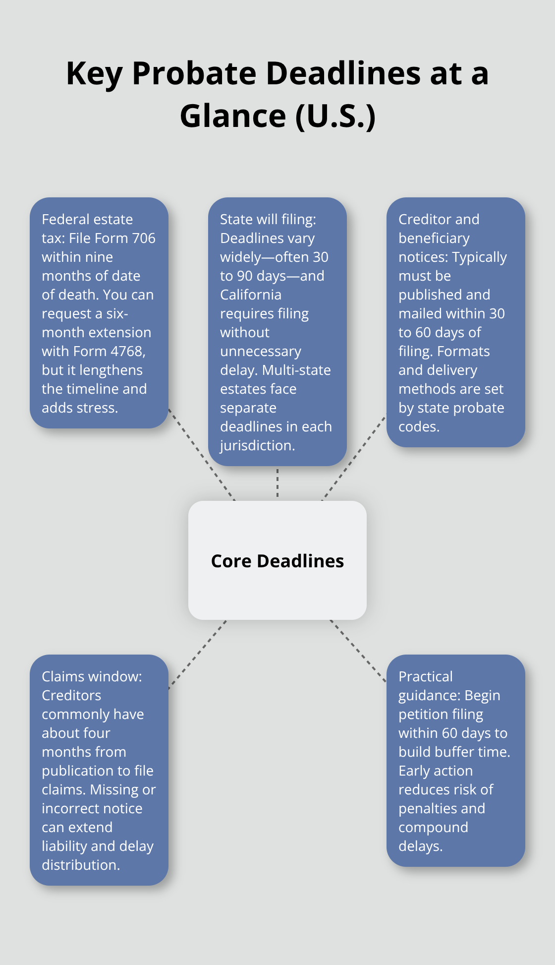 Infographic showing core probate deadlines including federal estate tax filing, state will filing windows, and notice periods. - Probate filing requirements 2026