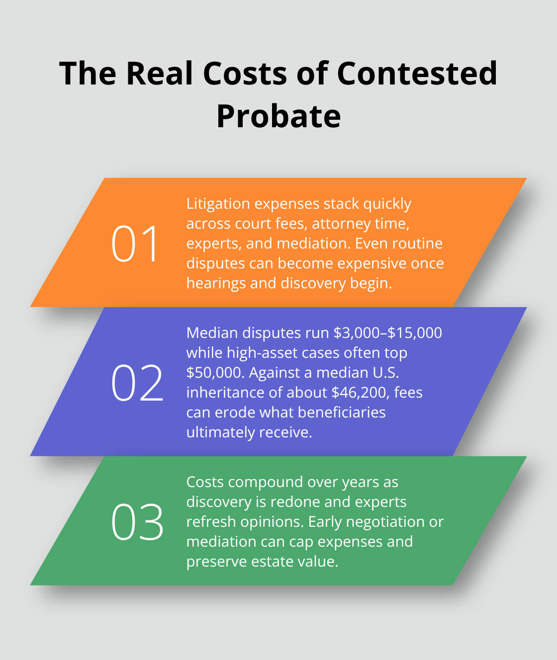 How legal fees and delays erode estate value during probate disputes - Probate litigation support