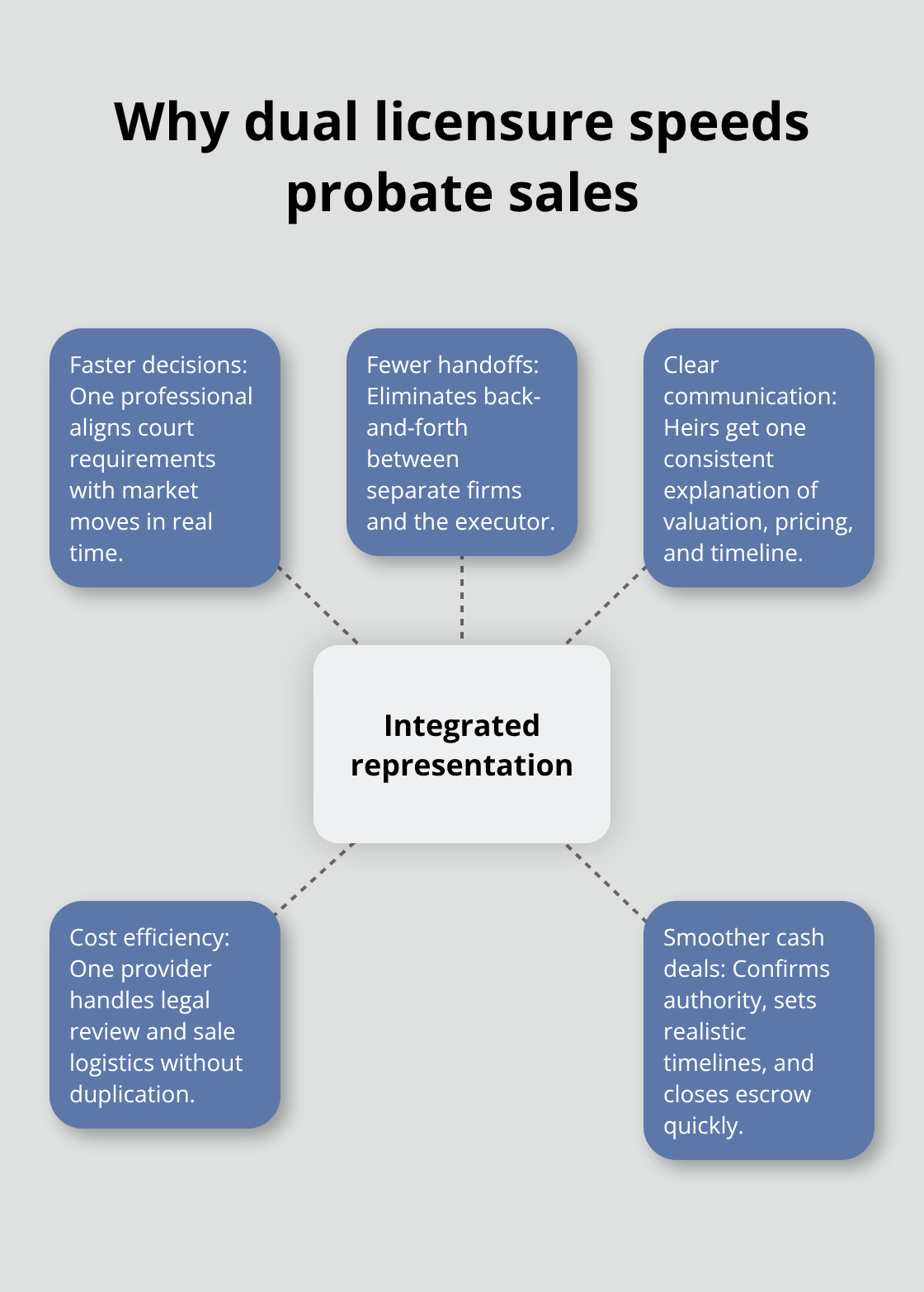 How integrated attorney-agent service accelerates Southern California probate closings