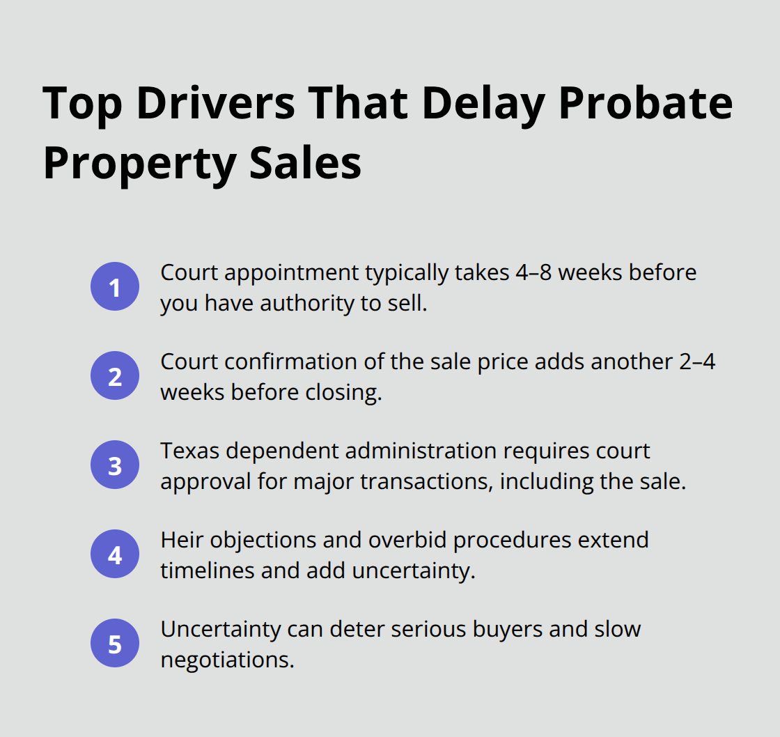 Compact list summarizing the main factors that delay probate property sales, including specific timeframes for court appointment and sale confirmation. - Probate property sale planning