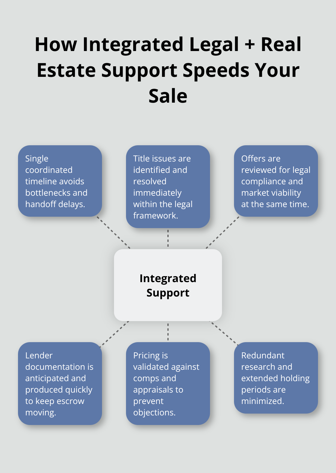Hub-and-spoke diagram showing how integrated legal and real estate services accelerate probate property sales by aligning tasks and anticipating lender needs. - Probate property sale planning