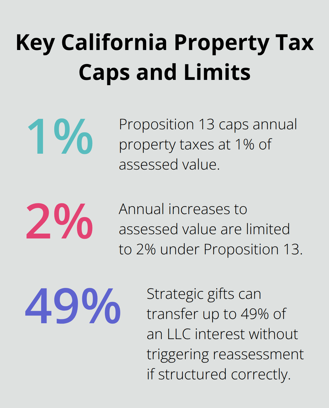 Infographic showing Proposition 13’s 1% tax cap, 2% annual increase limit, and the 49% LLC transfer threshold often used in planning. - Probate property tax planning