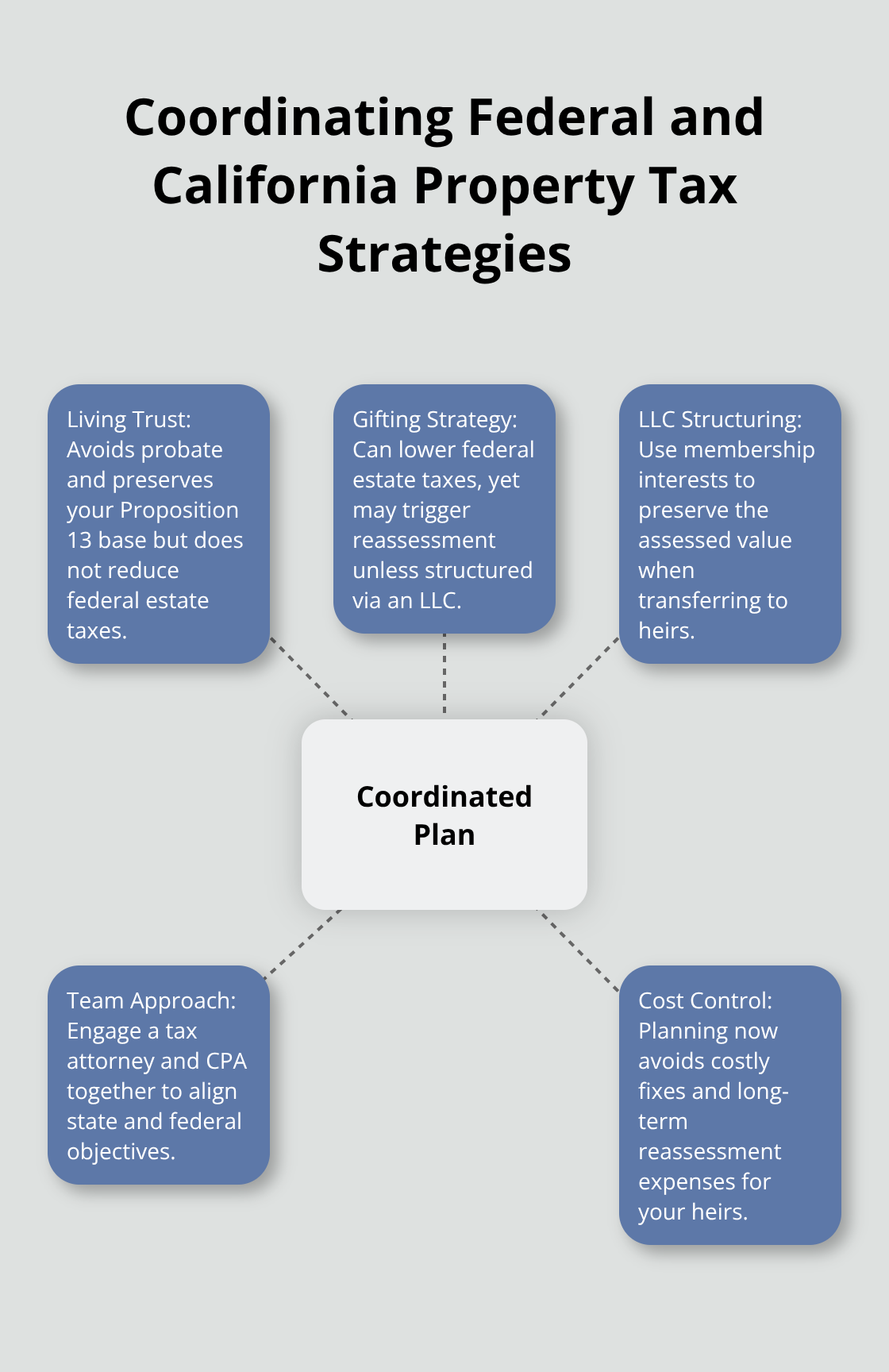 Hub-and-spoke diagram showing how living trusts, gifting, LLC structures, professional teams, and cost control work together. - Probate property tax planning