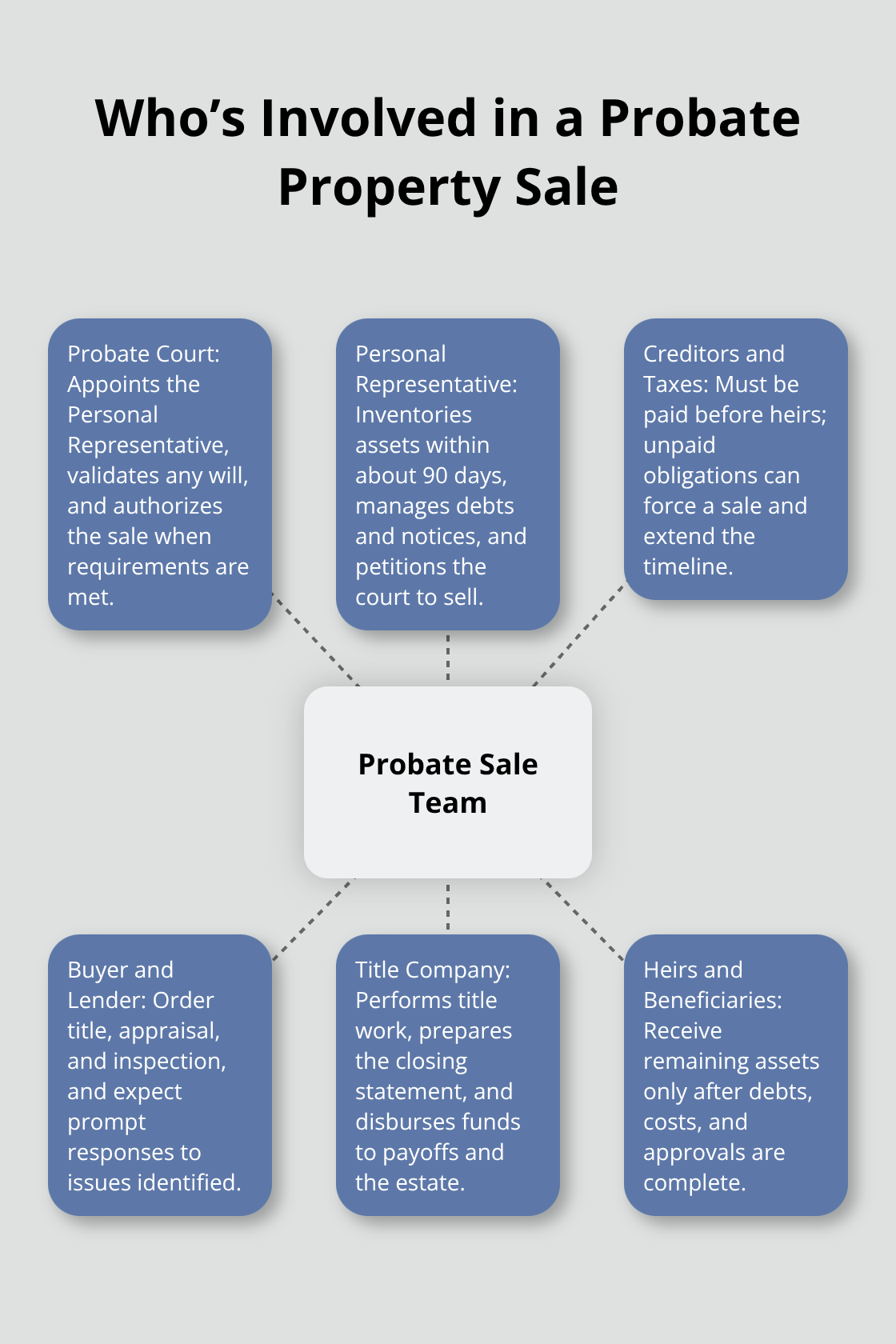 Stakeholders in a South Carolina probate real estate sale