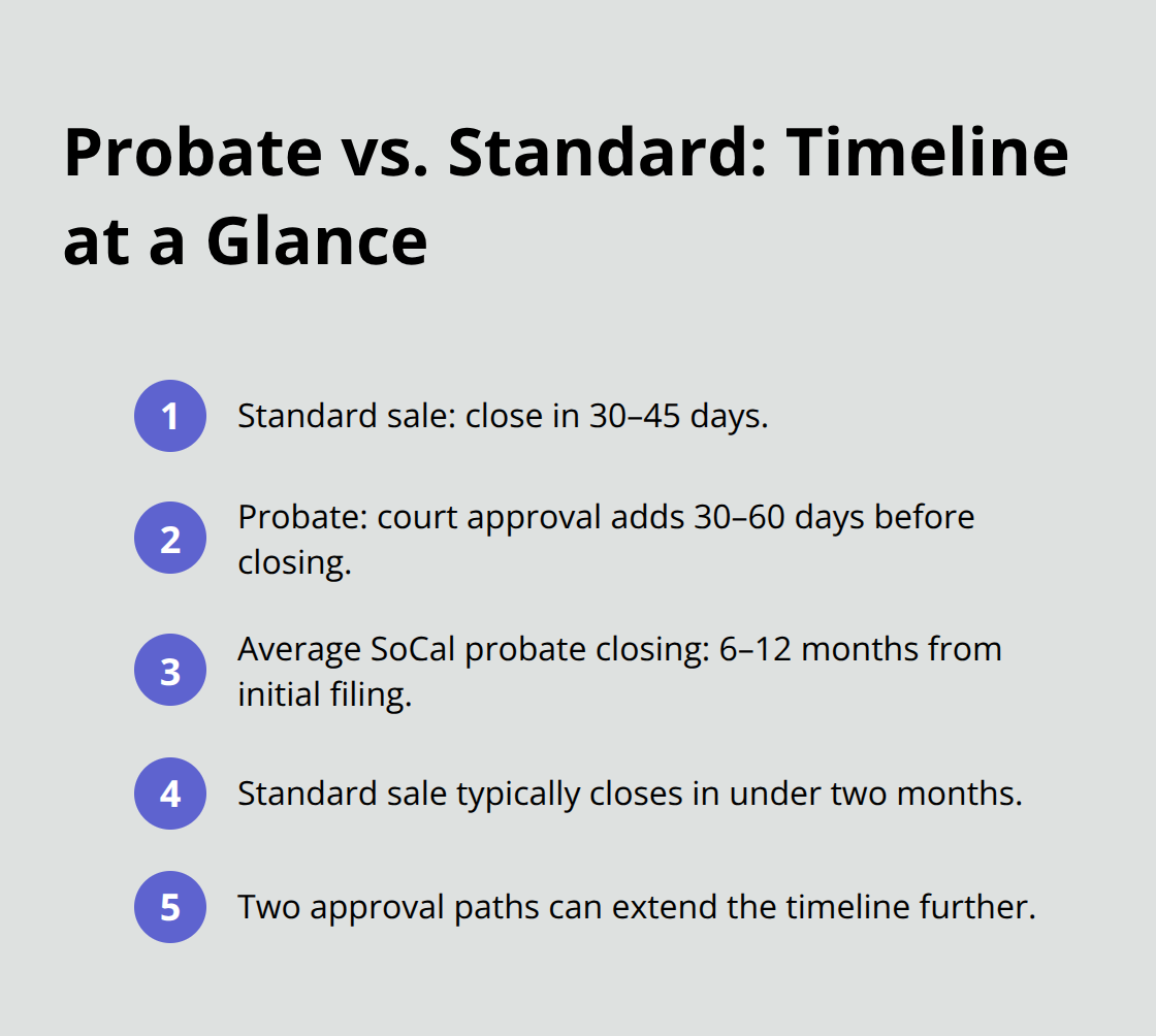 Compact timeline comparison of standard home sales versus Southern California probate sales - Probate real estate closing SoCal