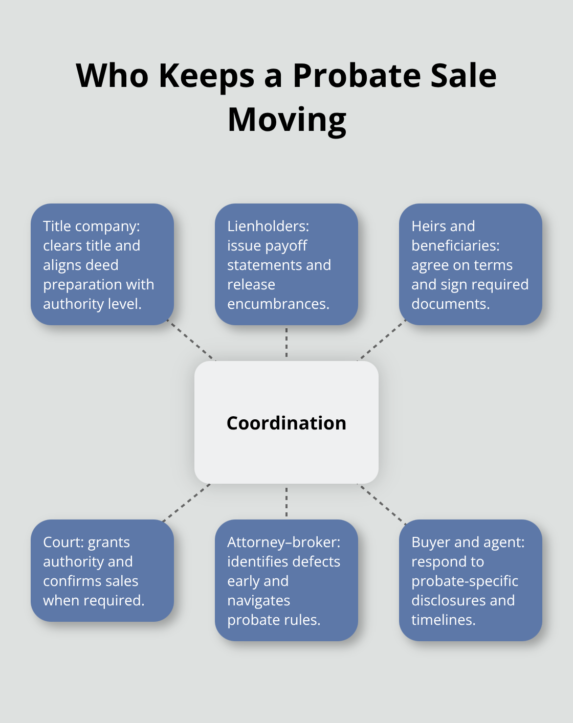 Hub-and-spoke diagram showing the key parties and roles in a probate real estate sale