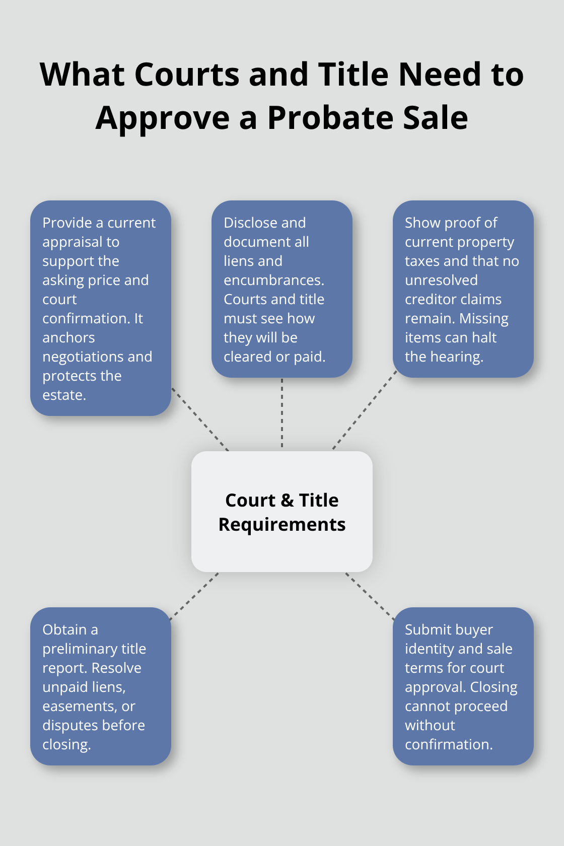 Key court and title requirements that must be satisfied before a probate real estate closing. - Probate real estate coordination