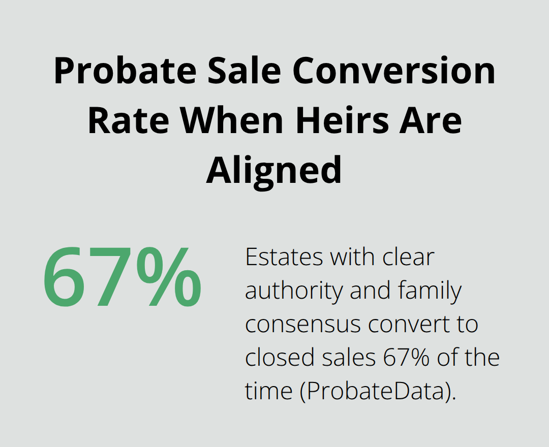 Chart showing the 67% conversion rate for estates with clear authority and family consensus.