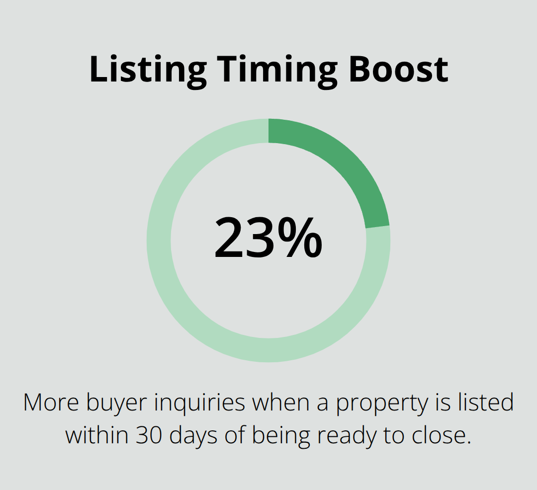 Properties listed within 30 days of being ready to close receive 23% more buyer inquiries.