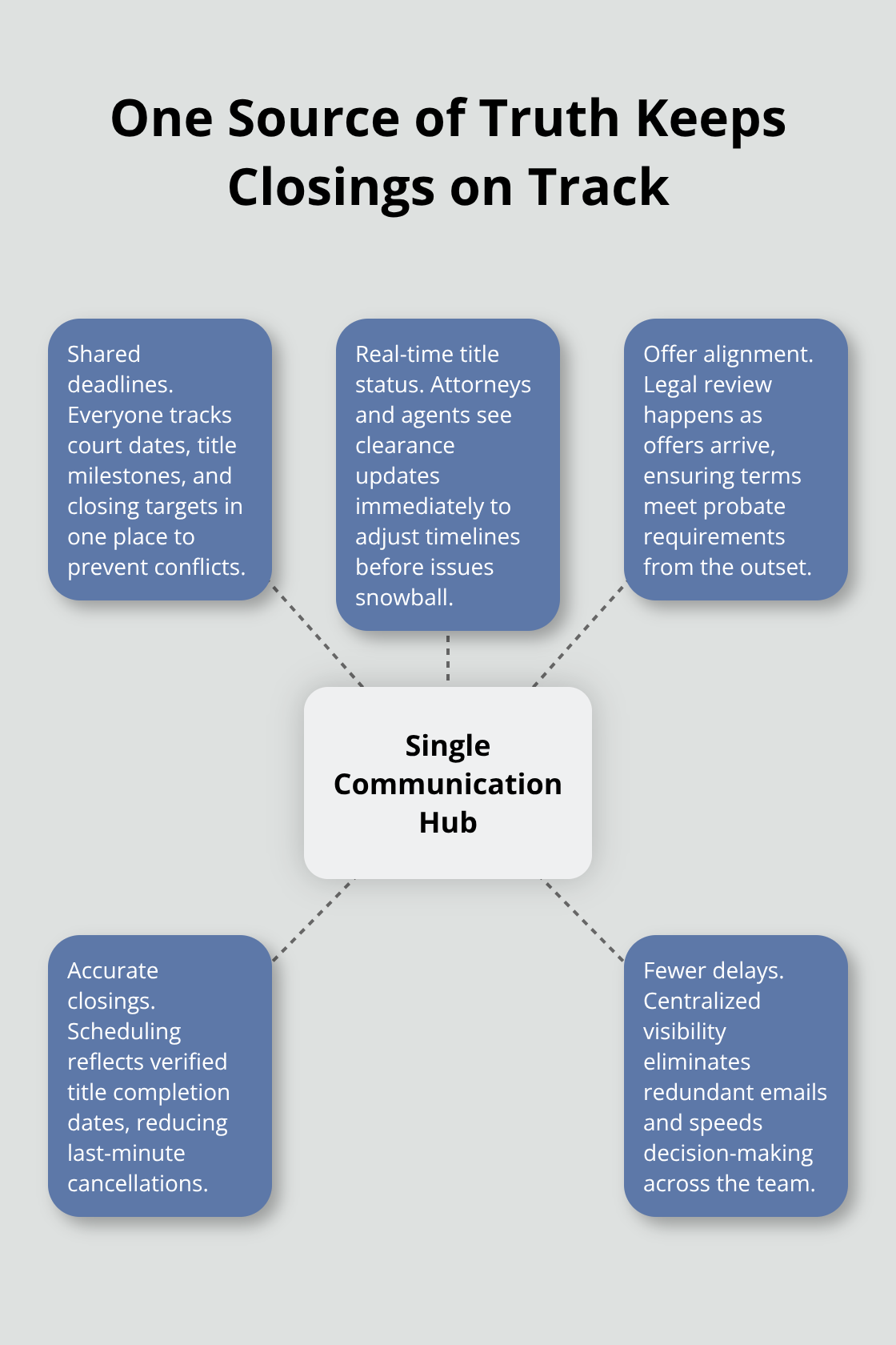 A single communication hub connects court deadlines, title updates, offers, and closing schedules. - Probate real estate coordination