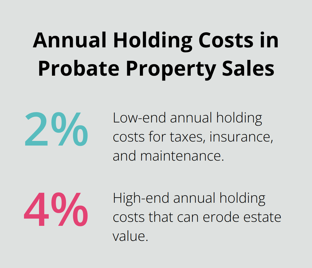 Chart showing probate property holding costs ranging from 2% to 4% of property value per year - Probate real estate plan