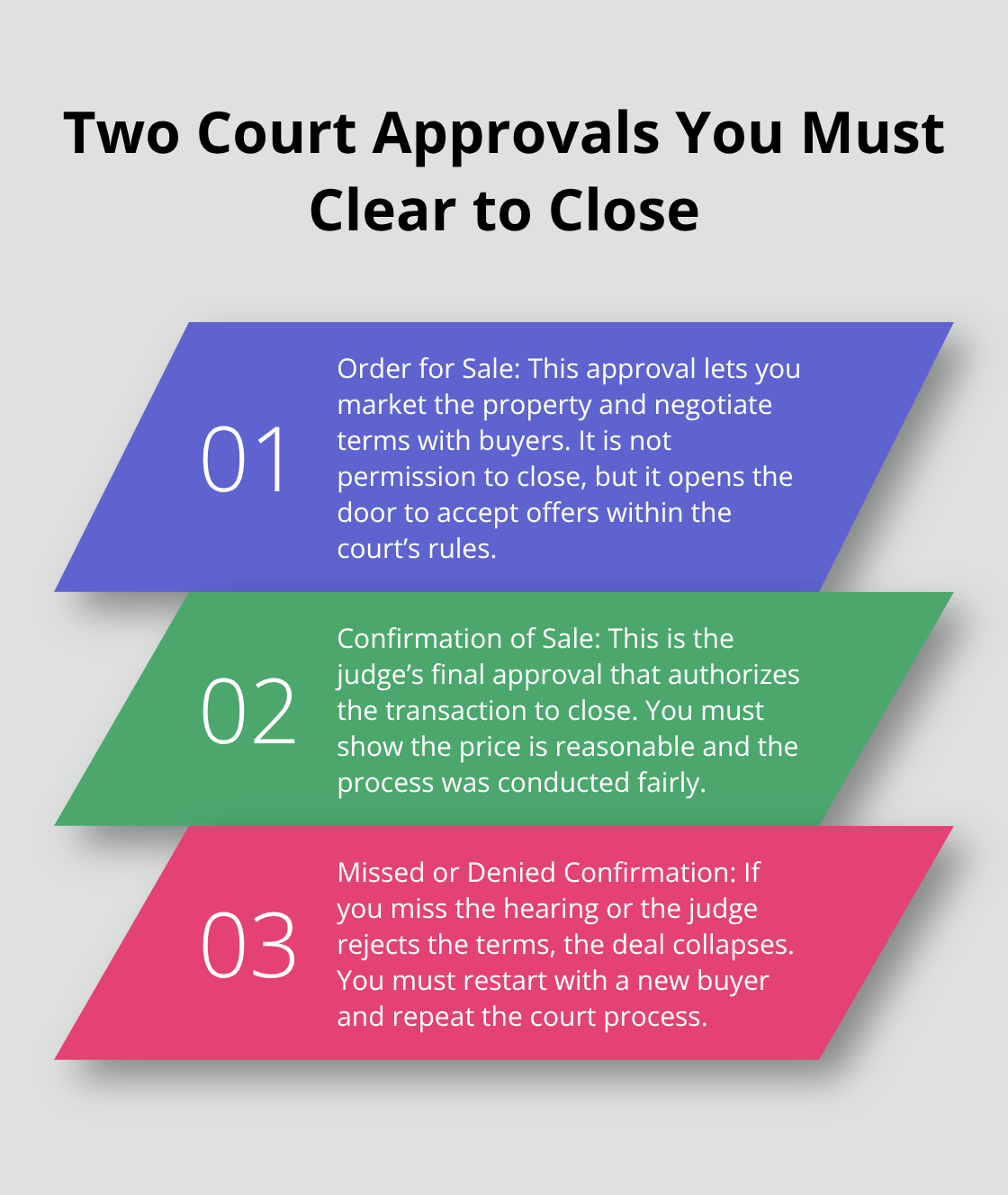 Three-step explainer of order for sale, confirmation of sale, and what happens if you miss the hearing - Probate real estate plan