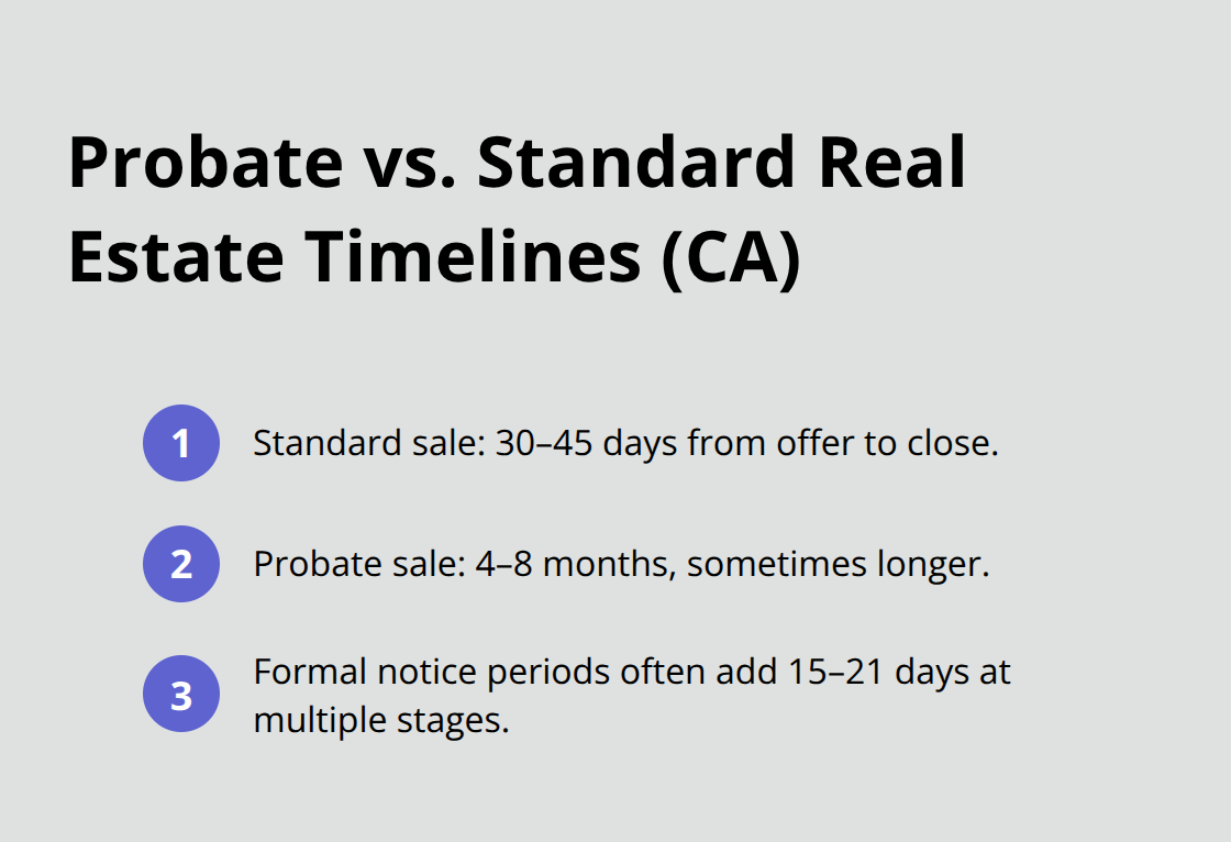 Comparison of standard vs. probate sale timelines and court notice periods in California - Probate real estate sale
