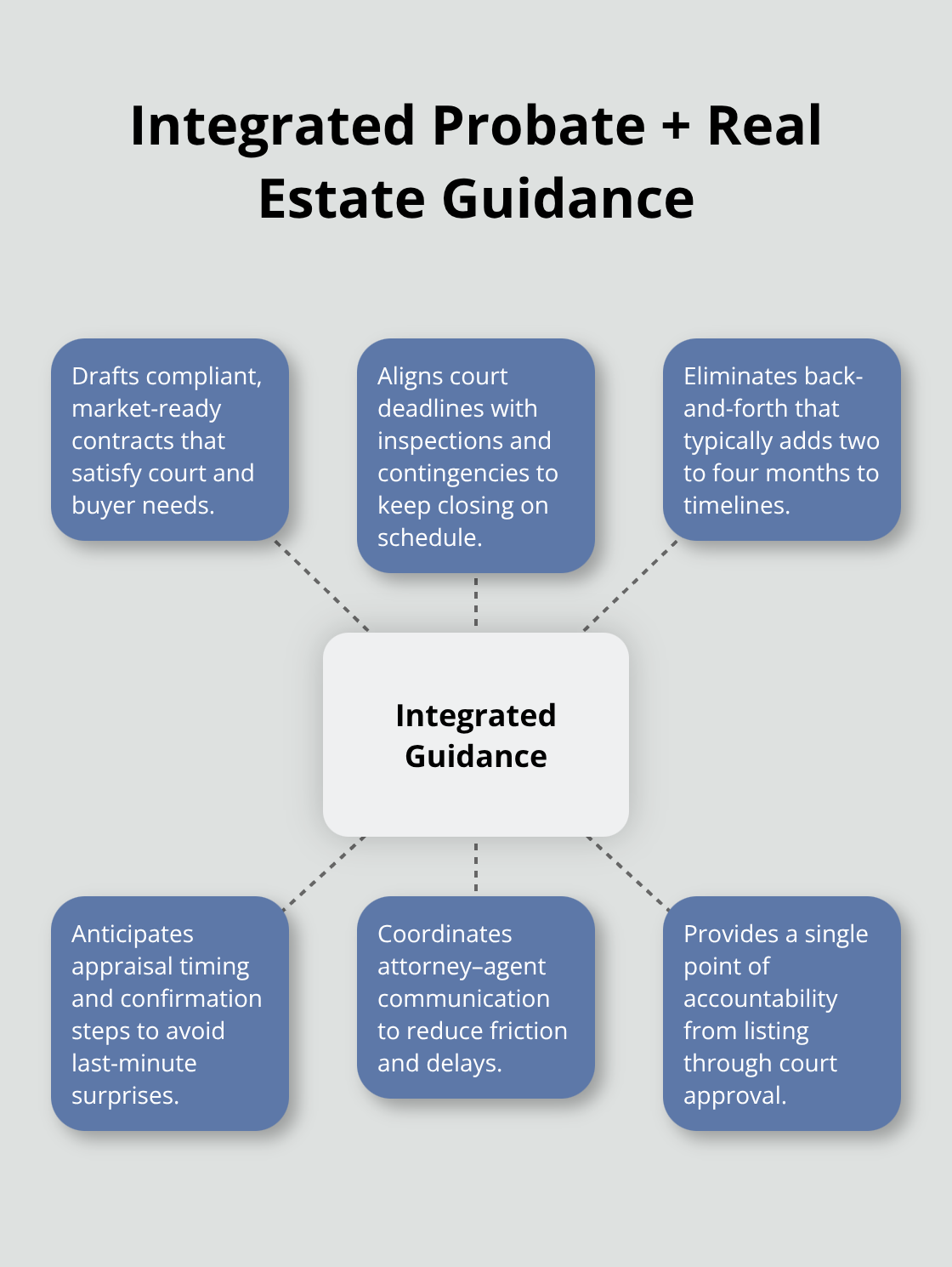 Hub-and-spoke showing how dual legal and real estate knowledge streamlines probate sales