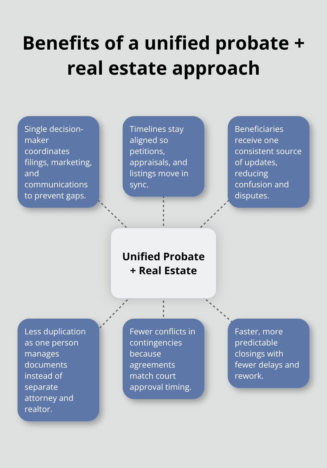Diagram showing how a single professional aligns legal and real estate work in probate sales. - Probate real estate sales