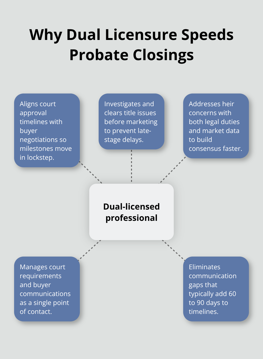 How a dual-licensed attorney–agent streamlines probate sales and reduces delays - Probate realty closing assistance