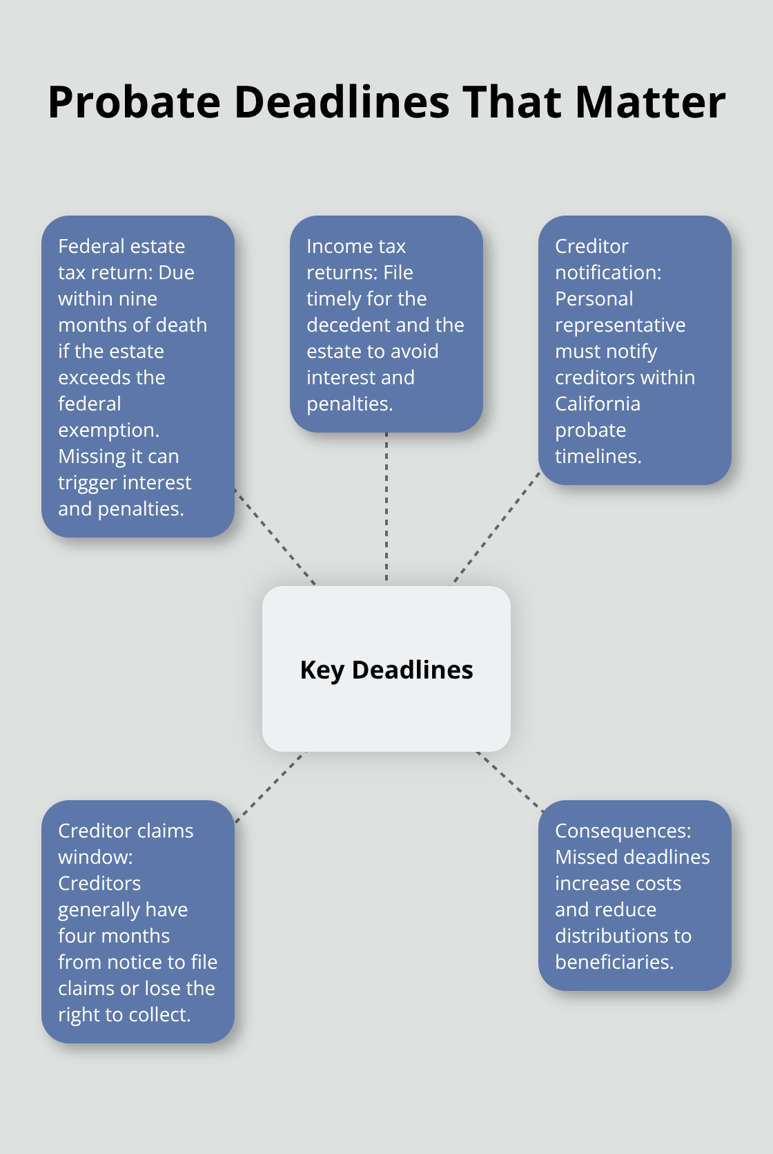 Hub-and-spoke diagram of key probate deadlines and consequences in California