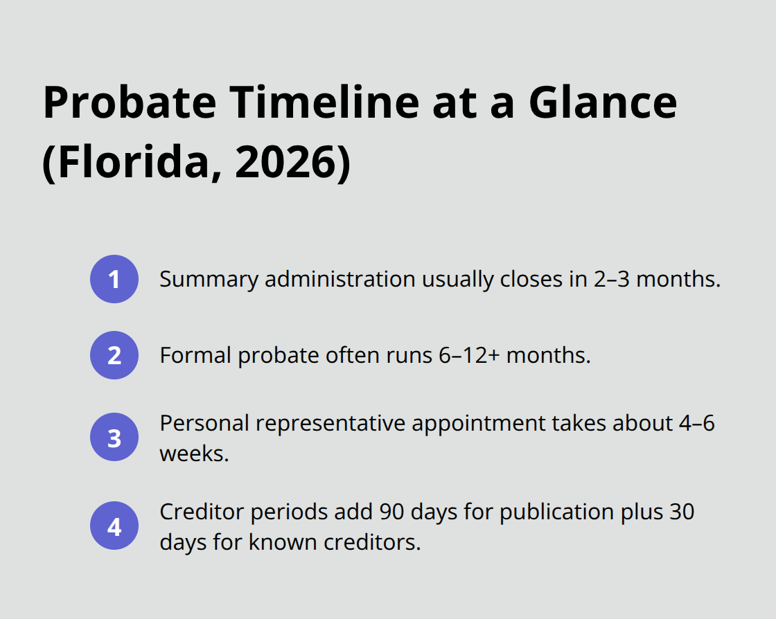 Key Florida probate timelines including summary administration, formal probate, appointment window, and creditor periods. - Real estate heirs probate