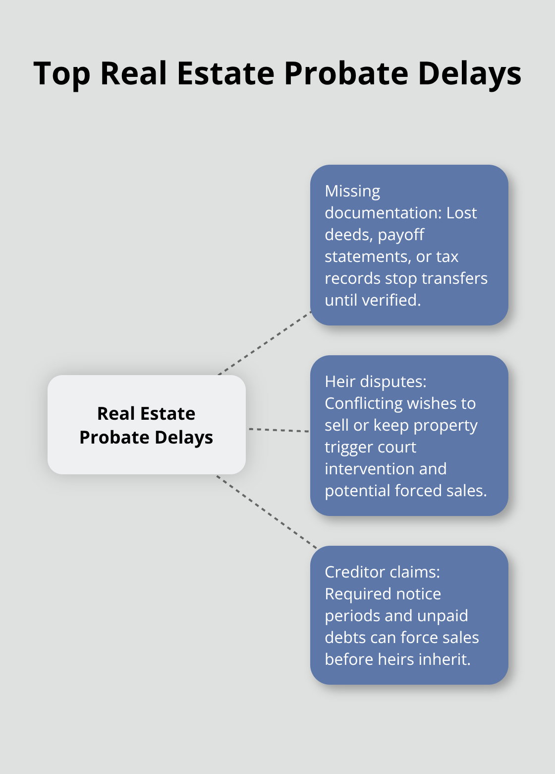Hub-and-spoke diagram showing the main sources of real estate probate delays.