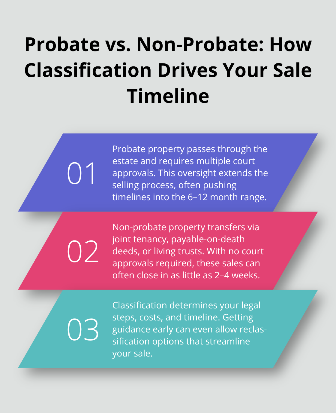 Comparison of probate and non-probate property and why classification changes the selling timeline and steps.