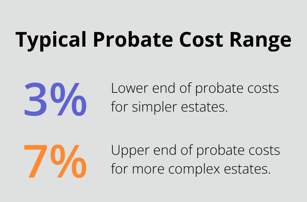 Infographic showing probate typically costs 3% to 7% of an estate in the U.S. - Revocable trust administration overview