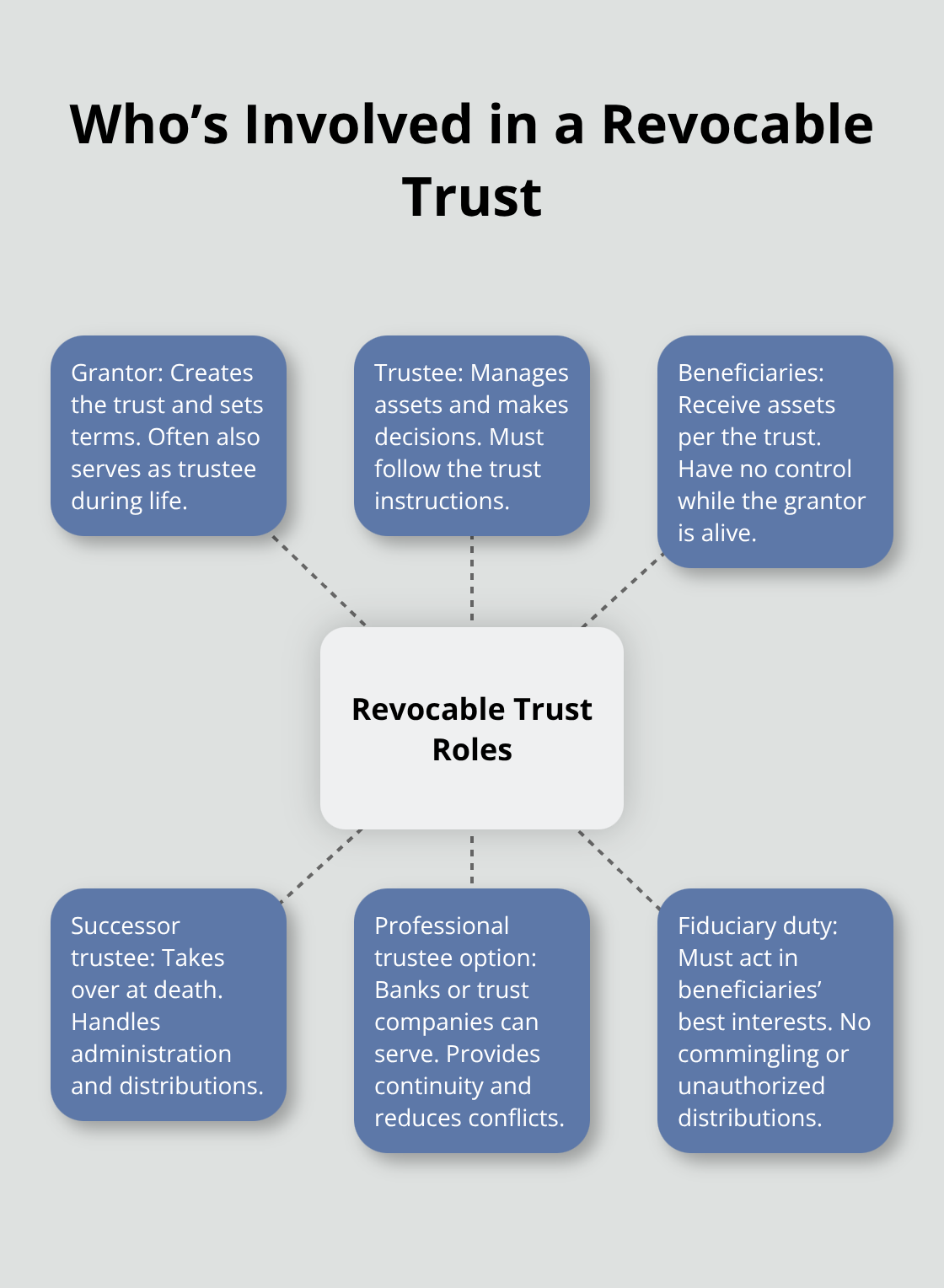Hub-and-spoke diagram showing the roles in a revocable trust and how they relate.