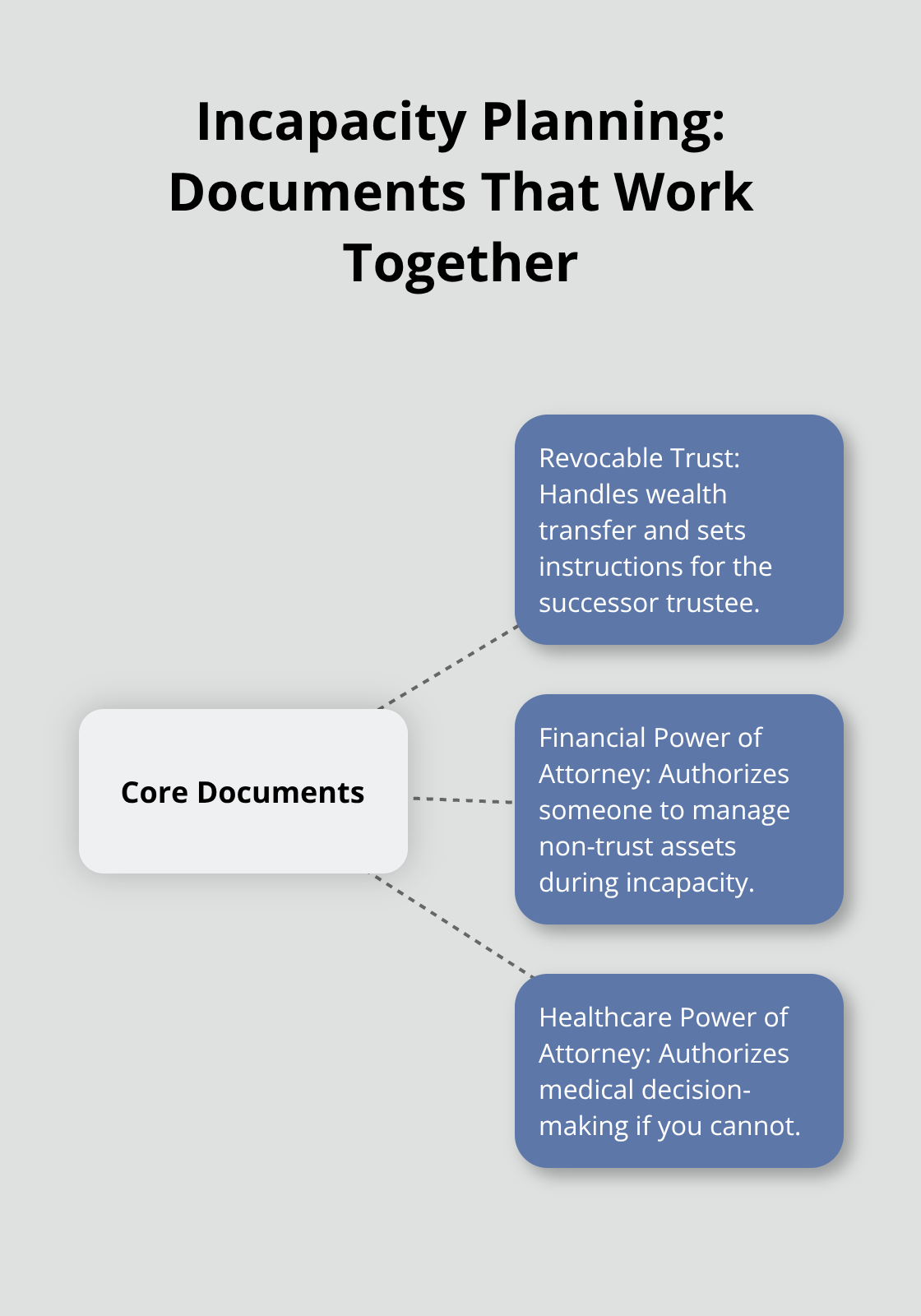 Hub-and-spoke chart connecting three key incapacity planning documents.
