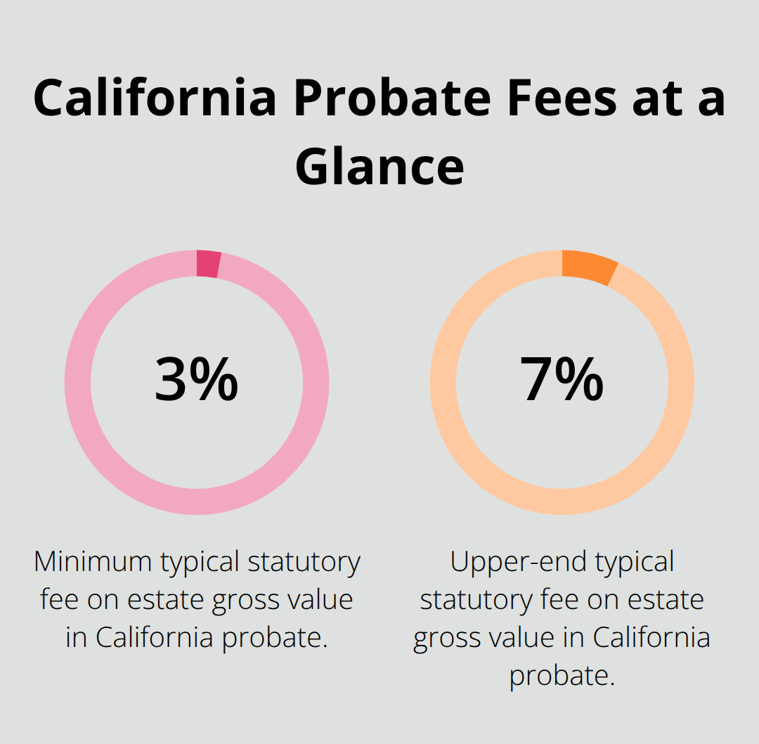 Chart showing California probate fees typically range from 3% to 7% of the estate’s gross value.