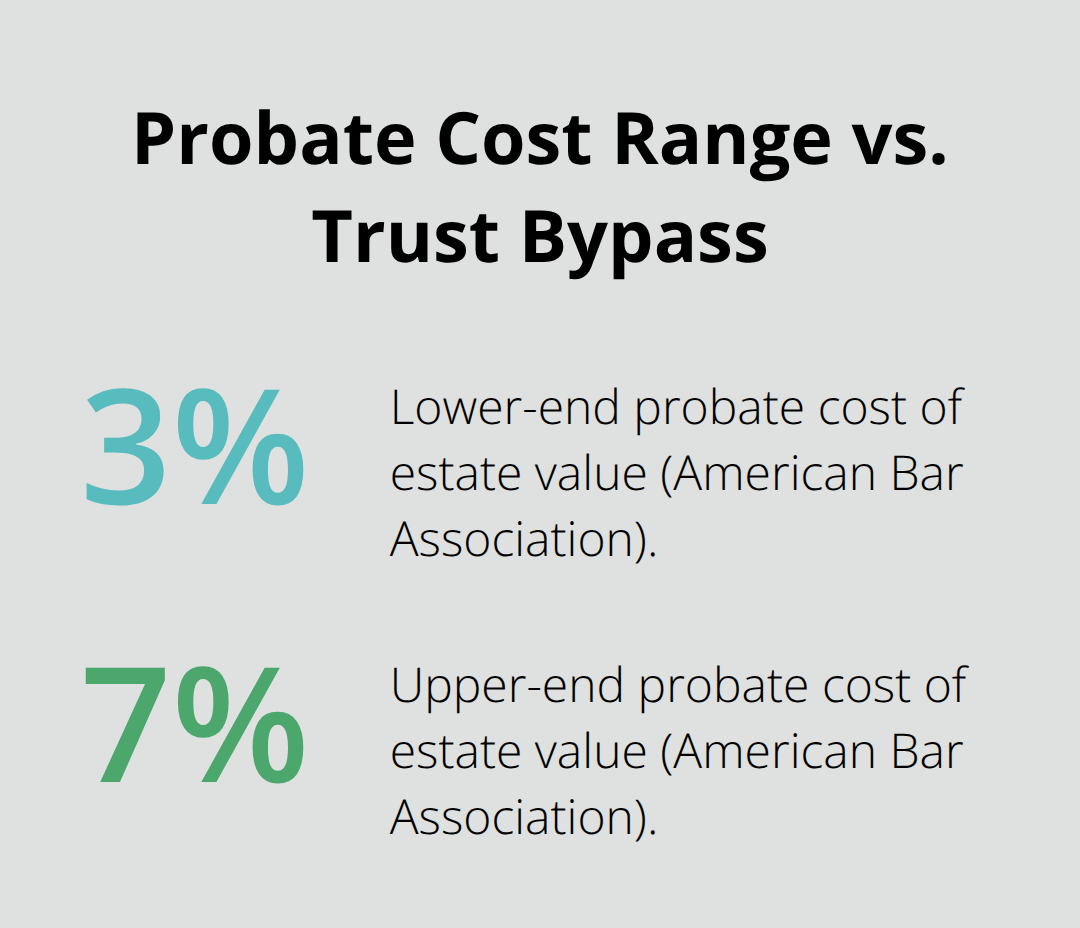 Chart showing probate typically costs 3% to 7% of an estate, which revocable trusts can avoid. - Revocable trust planning