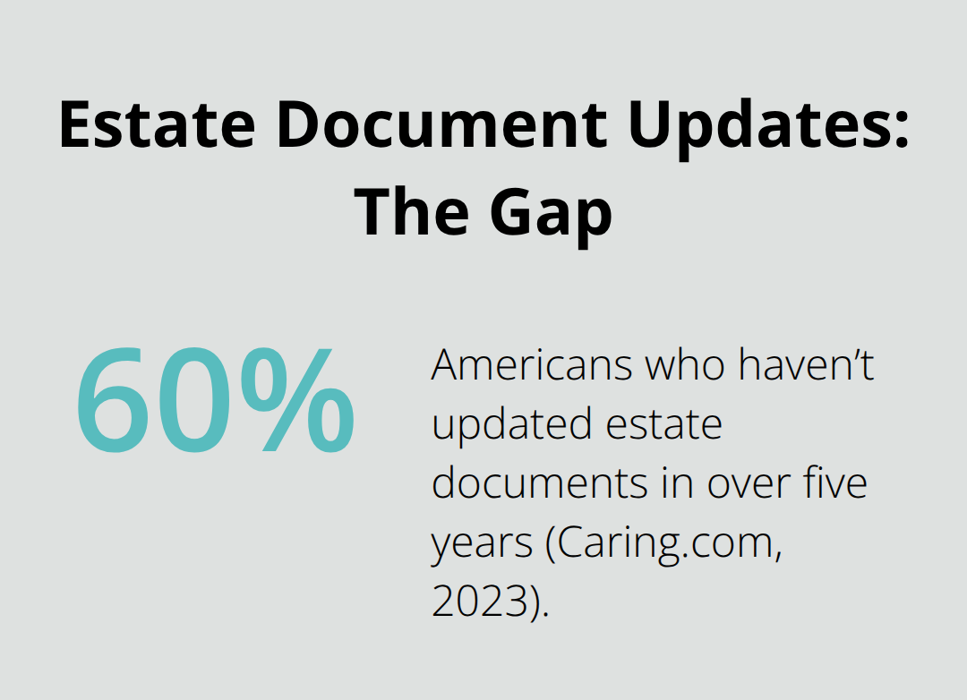Chart showing that 60% of Americans have not updated estate documents in over five years.