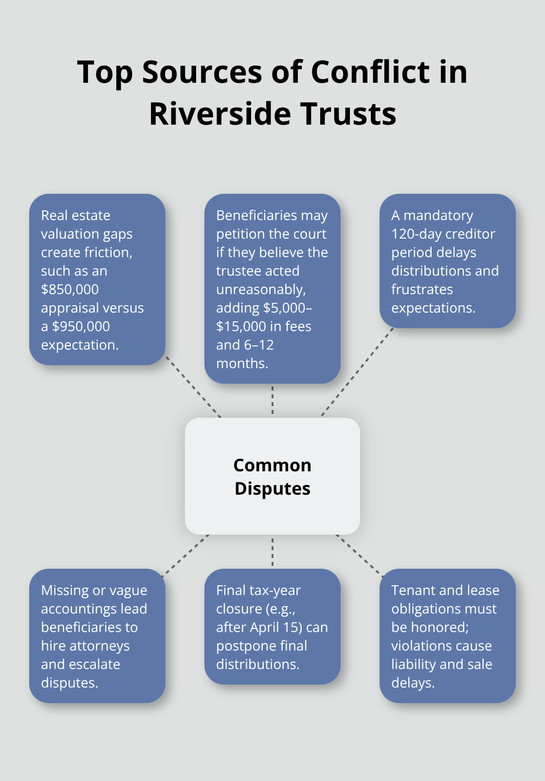 Hub-and-spoke visualization of common dispute drivers in Riverside County trust administration - Riverside trust administration