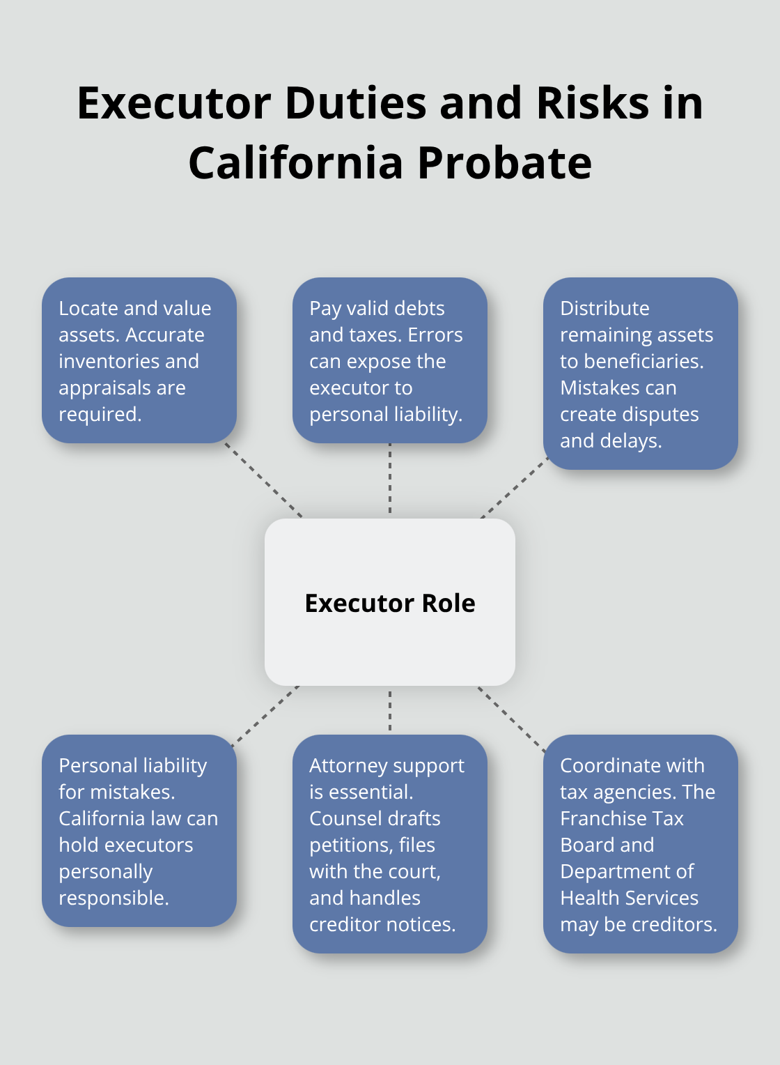 Visualizer showing the executor’s core tasks and associated liabilities in probate - San Bernardino probate attorney