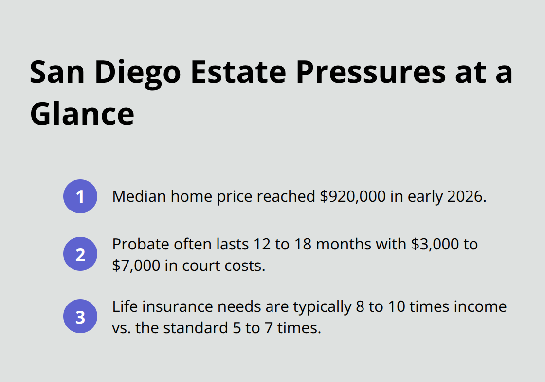 Key local pressures that shape San Diego estate planning decisions.