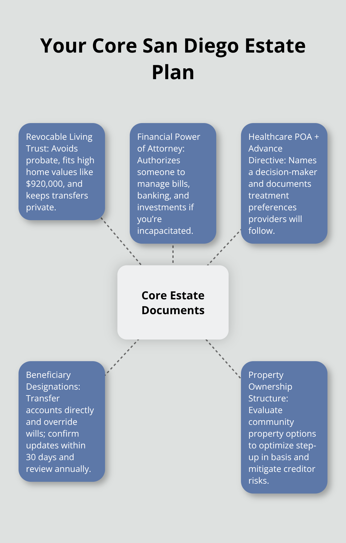 Hub-and-spoke view of essential estate planning documents for San Diego families. - San Diego estate planning