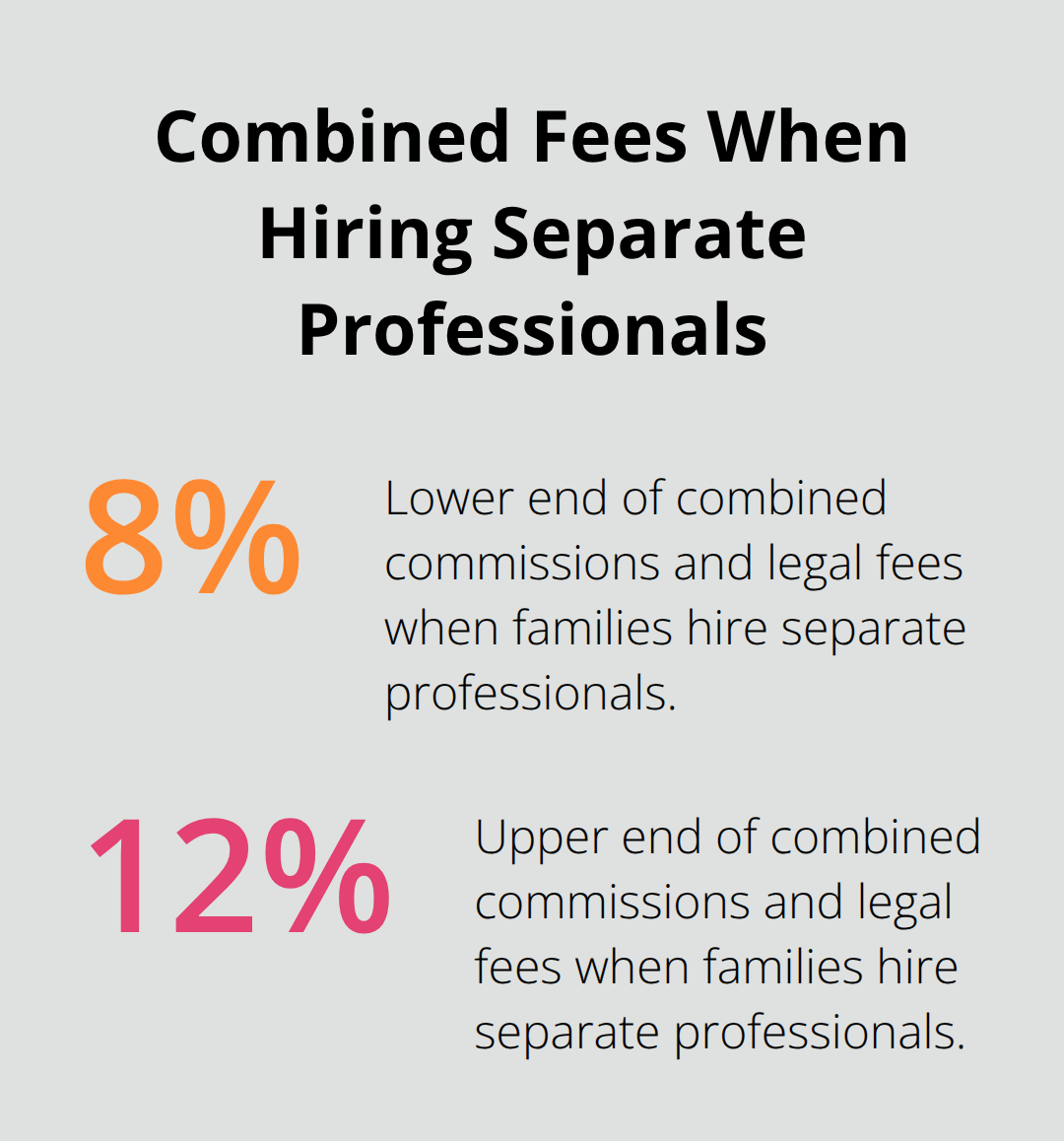 Chart showing 8–12% combined commissions and legal fees mentioned for San Diego probate property sales