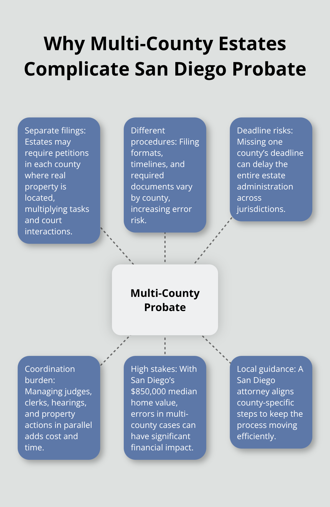 Hub-and-spoke diagram showing key challenges of handling probate across multiple California counties - San Diego probate attorney
