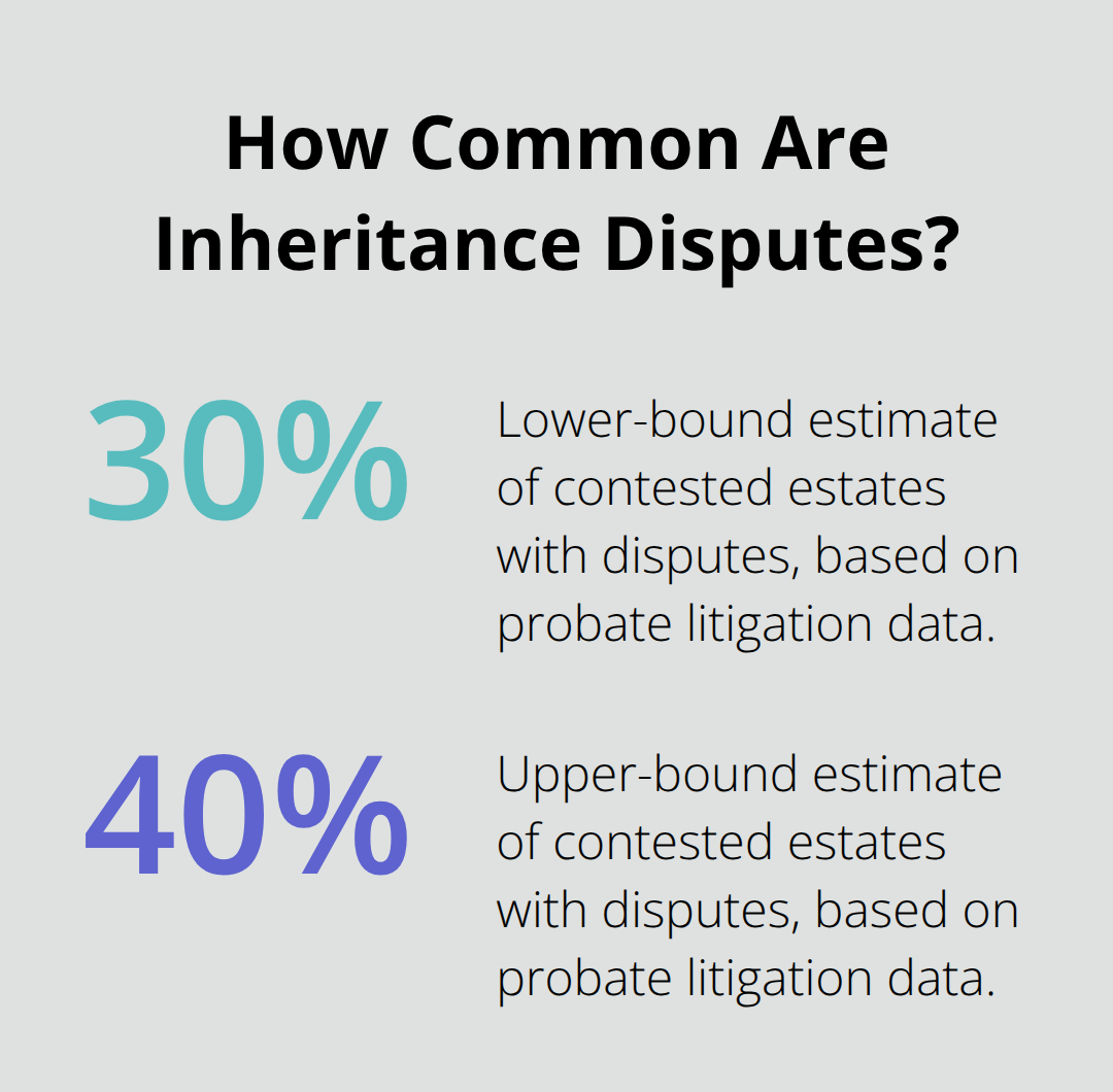 Chart visualizing the 30–40% dispute rate cited for contested probate estates - San Diego probate attorney